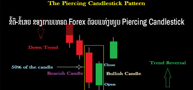 ຂໍ້ດີ-ຂໍ້ເສຍ ຂອງການເທຣດ Forex ດ້ວຍແທ່ງທຽນ Piercing Candlestick